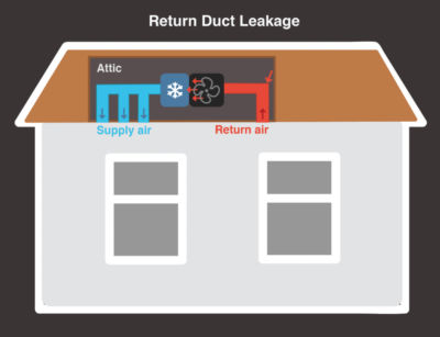 Return duct leakage