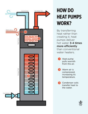 热泵是如何工作的