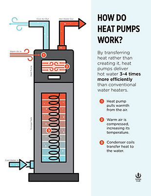 How do heat pumps work