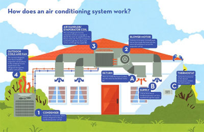 How does an air conditioning system work?