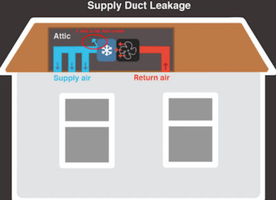 Supply Duct Leakage Diagram