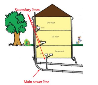 How To Unclog a Main Sewer Line Quickly