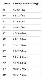 Crutchfiled chart that shows optimal viewing distance of different screen sizes