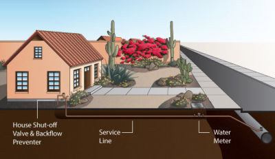 Diagram of water main, service line and house shut-off