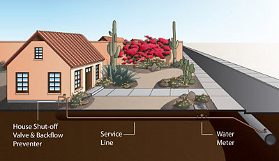 Diagram of water main, service line and house shut-off