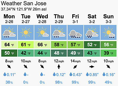 San Jose Weather Forecast