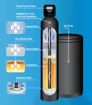 An illustration of the SoftMAX Pro Tank treating water.