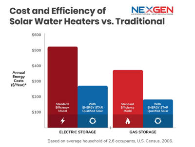 Infographic of the Cost and Efficiency of Solar Water Heaters vs. Traditional