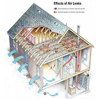 Stack Effects of Air Leaks