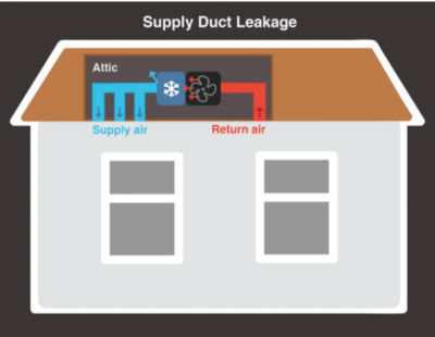 Diagram showing supply supply air and return air in attic