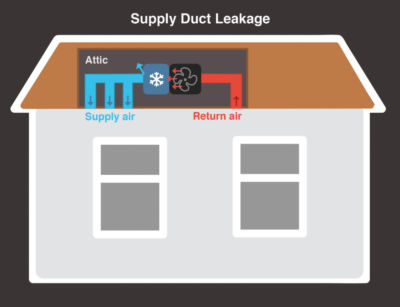 Supply duct leakage diagram