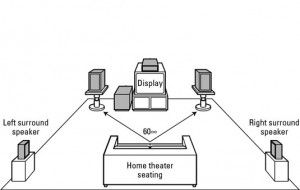 Diagram of a 5.1 surround sound system