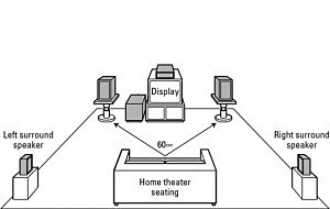 Diagram of a 5.1 surround sound system
