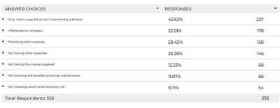 Responses what has kept you from scheduling maintenance on your HVAC or plumbing system
