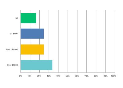 How much money do you have set aside in your budget for emergency home repairs?