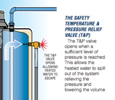 A diagram that shows and explains what the T&P Relief Valve does