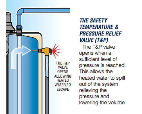 A diagram that shows and explains what the T&P Relief Valve does