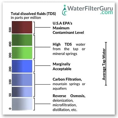 Total Dissolved Fluids (TDS) Chart