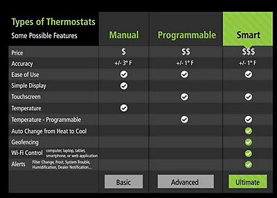 Types of thermostats