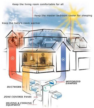 Climate zone store heating and air