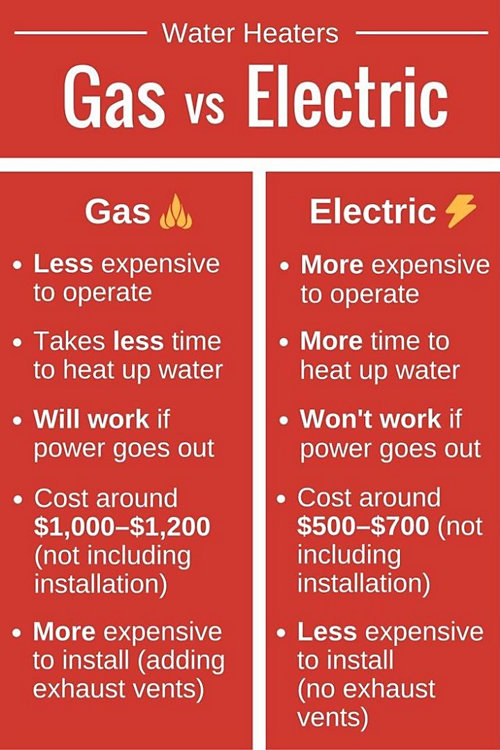a comparison of a gas and electric
