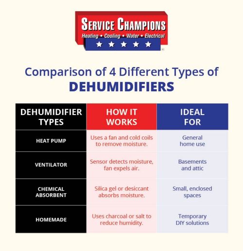 types-dehumidifiers