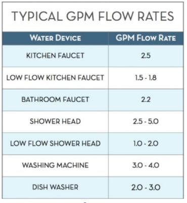 Typical GPM Flow rates chart