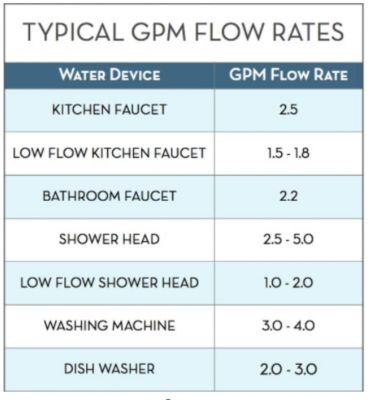 Typical GPM Flow rates chart