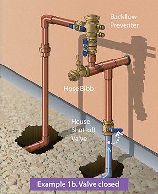Closed shutoff valve diagram