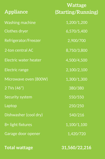 Freezer wattage for deals generator