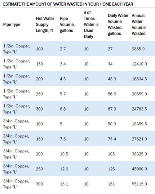 chart showing how to determine the amount of water wasted in your home each year