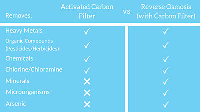 Activated carbon Vs Reverse osmosis Comparsion