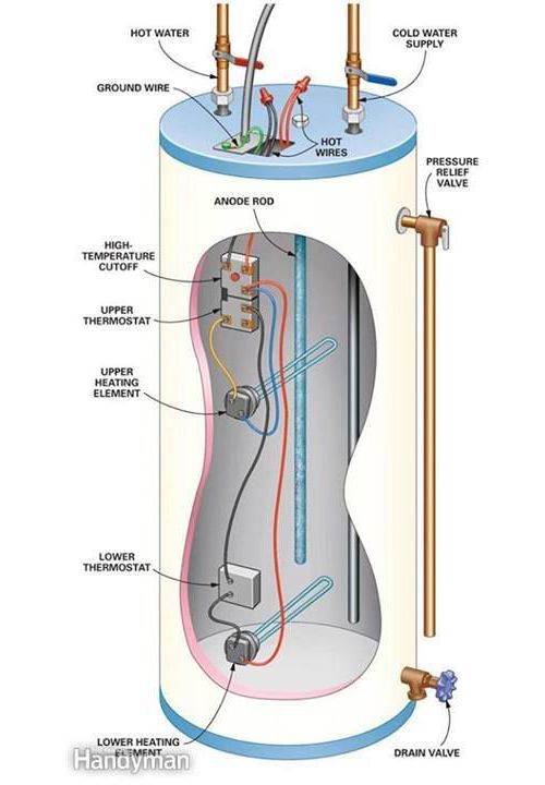 Anatomy of a Tank Type Gas Water Heater