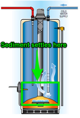 Diagram of where sediment settles in water heater