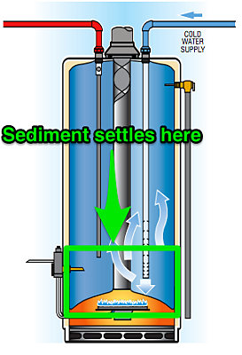 Diagram of where sediment settles in water heater