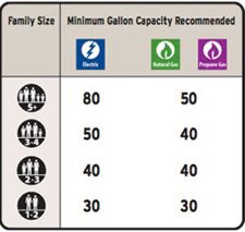 Water heater tank gallon size recommendations