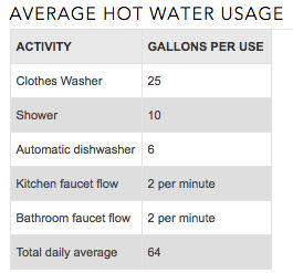 Average Hot Water Usage