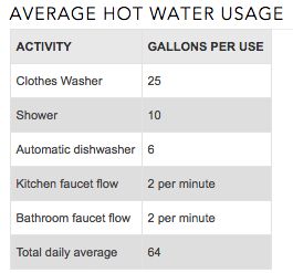 Average hot water usage chart