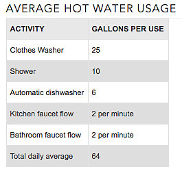 Average hot water usage chart