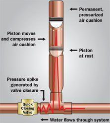 Air hammer 2024 in pipes