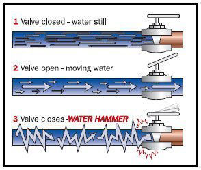 Waterhammer