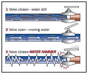 Waterhammer