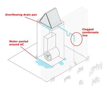 Illustration showing a clogged condensate line causing leakage