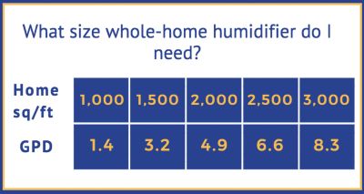 Whole home humidifier sizing chart