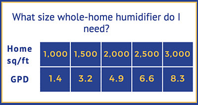 Whole home humidifier sizing chart
