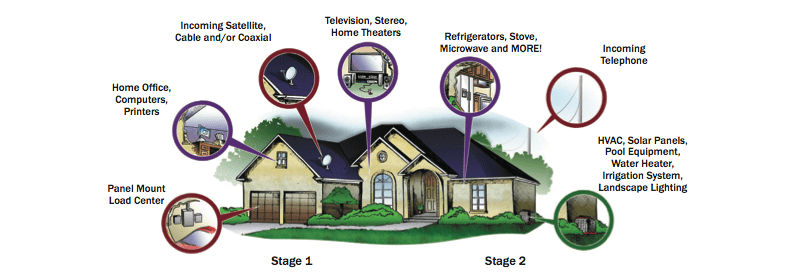 A diagram of a house with surge protection at risk areas.