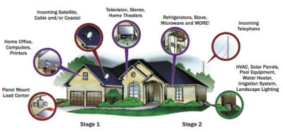 Infographic showing risk areas for surge protection. Stage 1 Areas: Panel, Home Office Equipment, Satellite or Cable, Home Entertaininment, Stage 2 Risk areas: Kitchen Appliances, Telephoen, HVAC