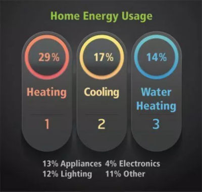 Energy usage