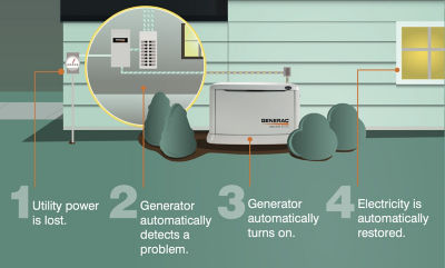 Generator flow chart