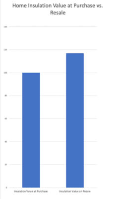 Home Insulation Value at Purchase vs Resale